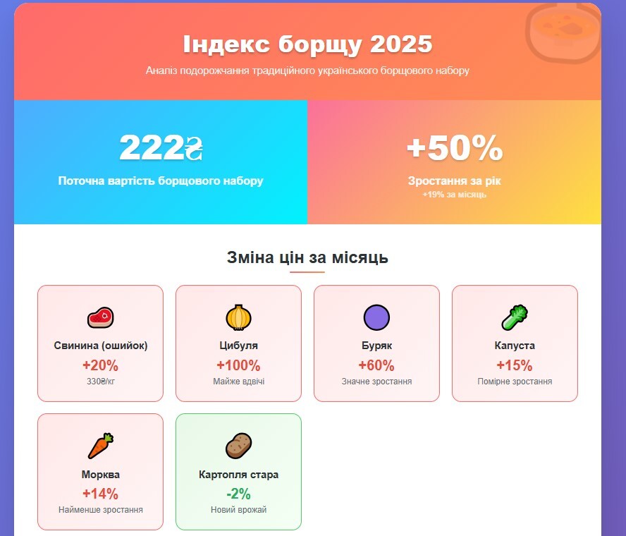 скільки коштує борщовий набір