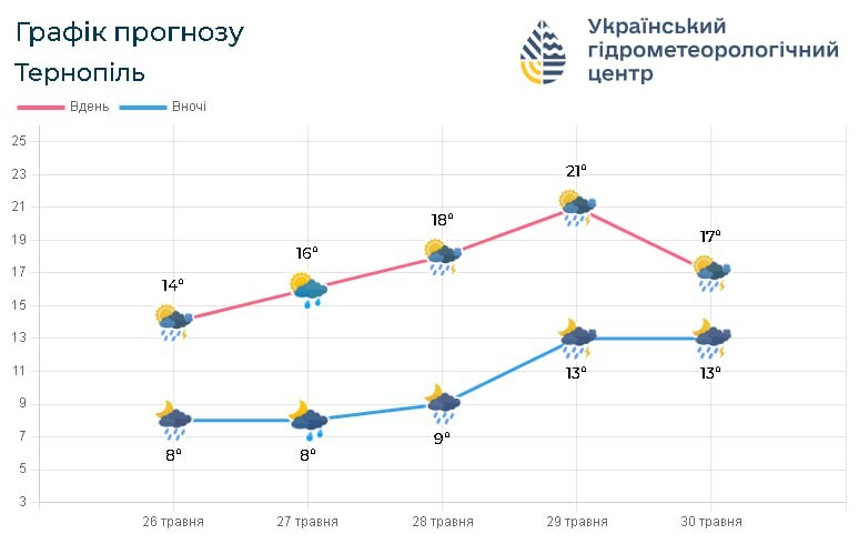 погода у Тернополі 27 травня - 1 червня