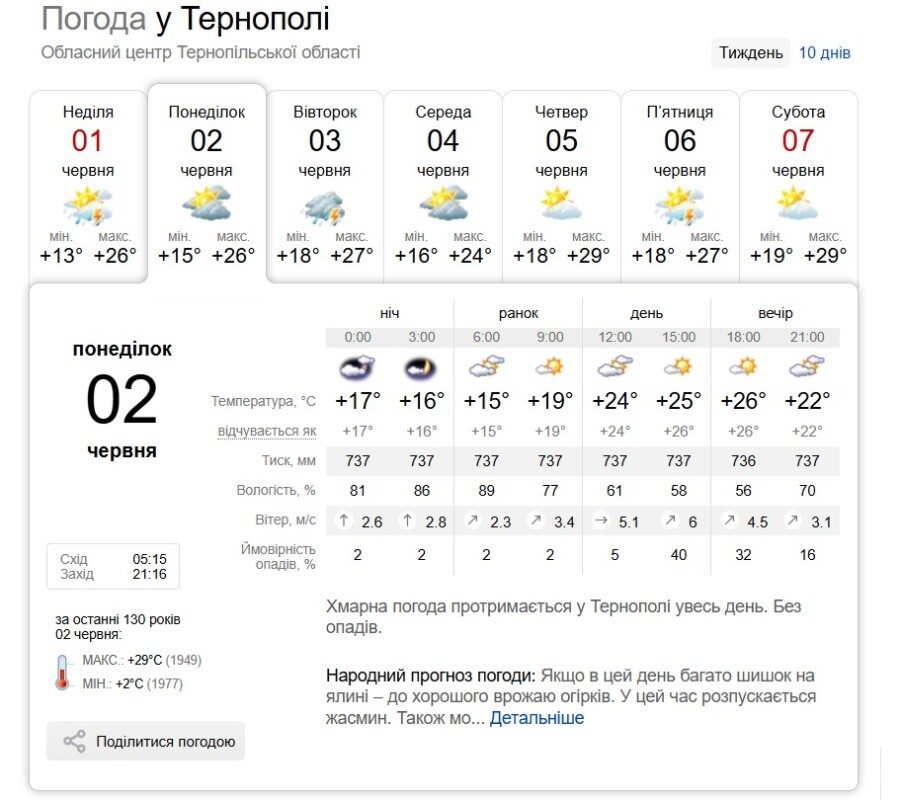 погода у Тернополі