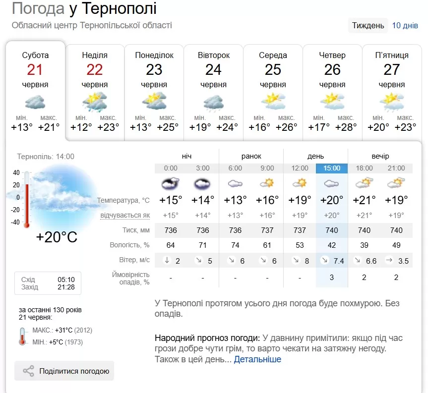 погода у Тернополі