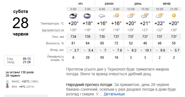 28 червня погода