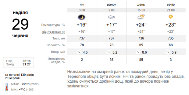 29 червня погода