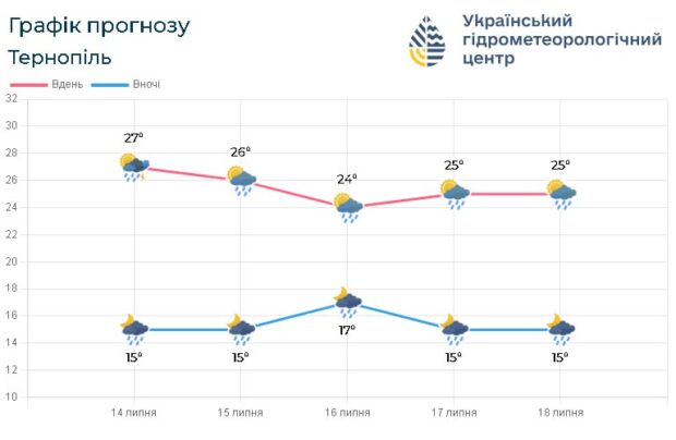 погода