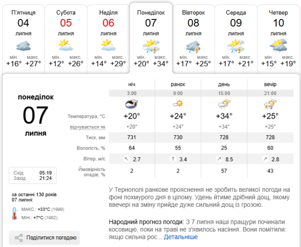 Погода Тернопіль