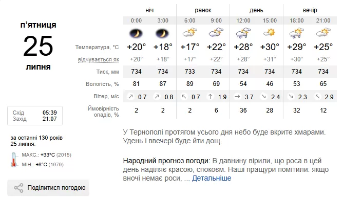 Погода Тернопіль