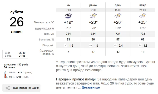 Погода Тернопіль