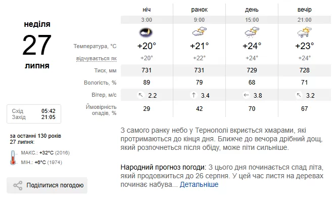 Погода Тернопіль
