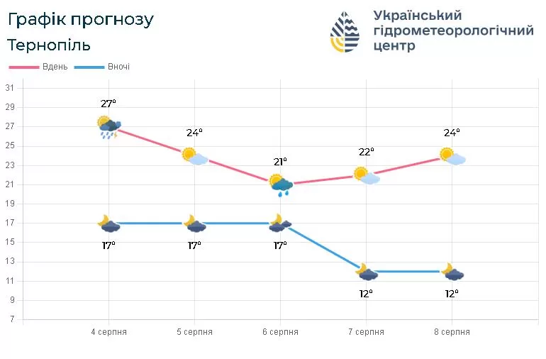 Погода Тернопіль