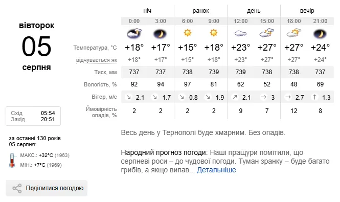 Погода Тернопіль