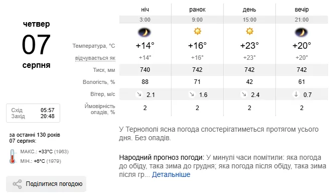 Погода Тернопіль