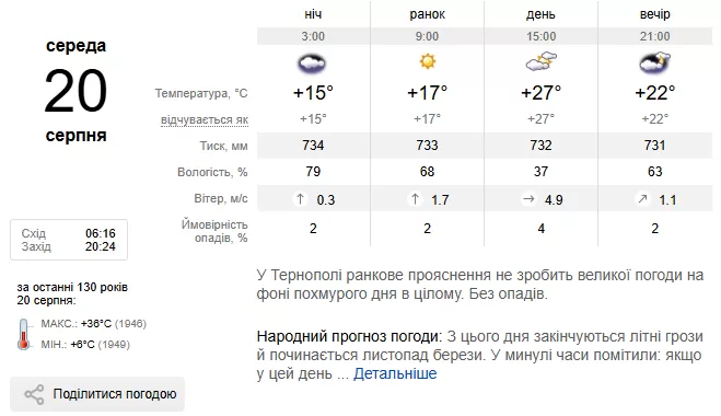Погода Тернопіль