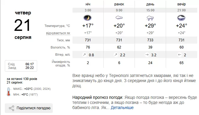 Погода Тернопіль