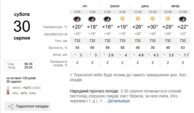 Погода Тернопіль