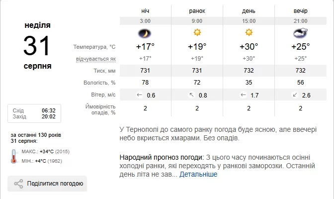 Погода Тернопіль
