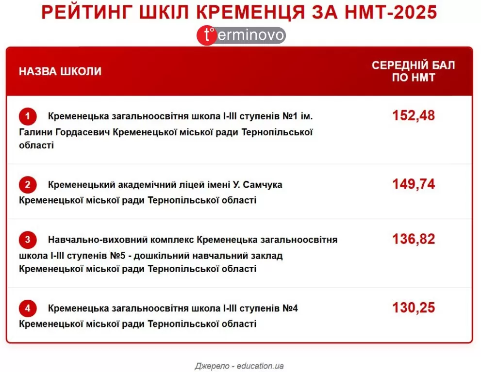  Рейтинг шкіл Кременця надав education.ua