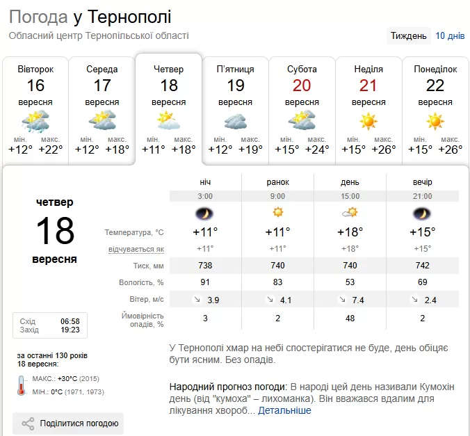 Погода Тернопіль