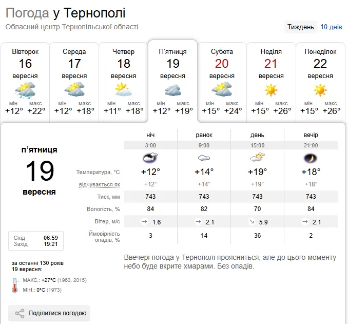 Погода Тернопіль