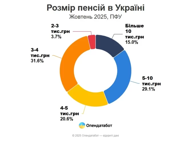 пенсія