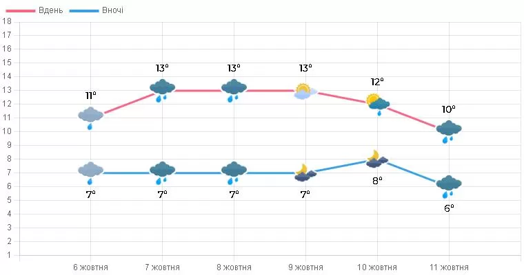 Погода Тернопіль