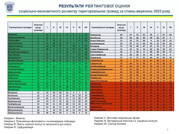 рейтинг Тернопільщини