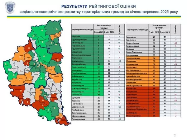 рейтинг Тернопільщини