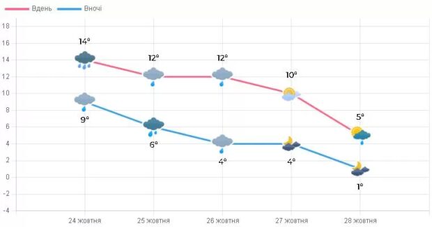 погода Тернопіль