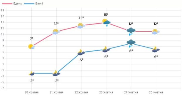 Погода Тернопіль