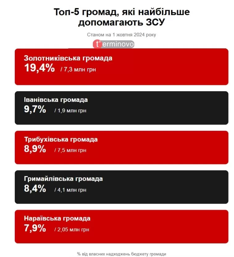 громади які найбільше допомагають ЗСУ