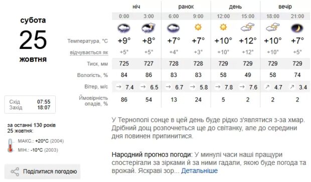 погода Тернопіль