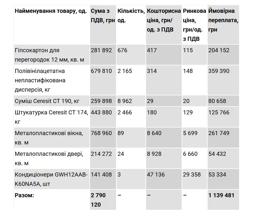 переплата