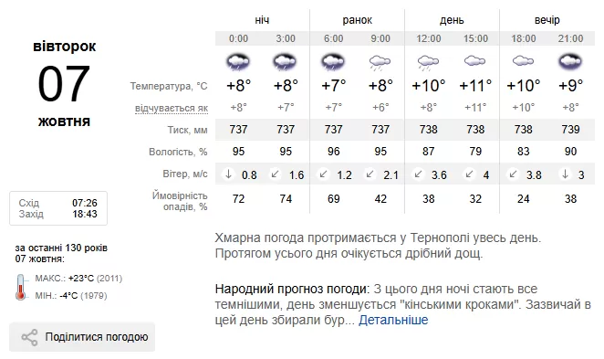 Погода Тернопіль
