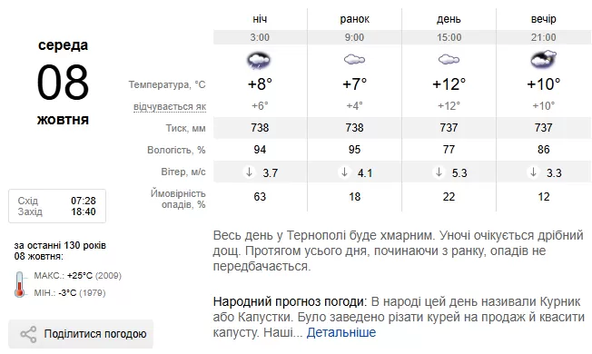 Погода Тернопіль