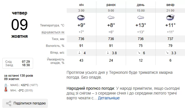 Погода Тернопіль