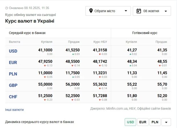 курс валют