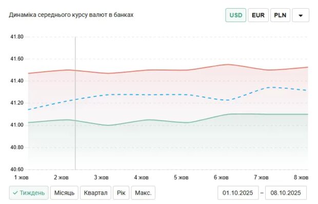 курс валют