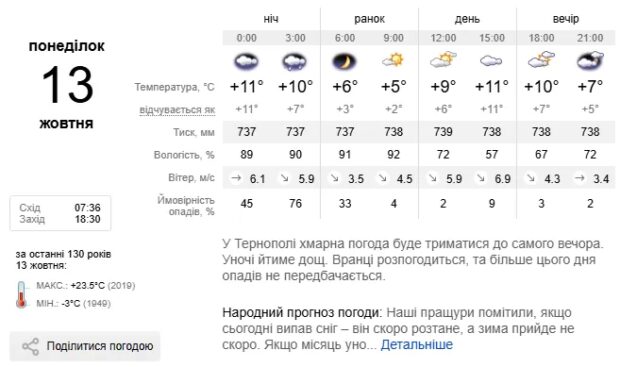 Погода Тернопіль