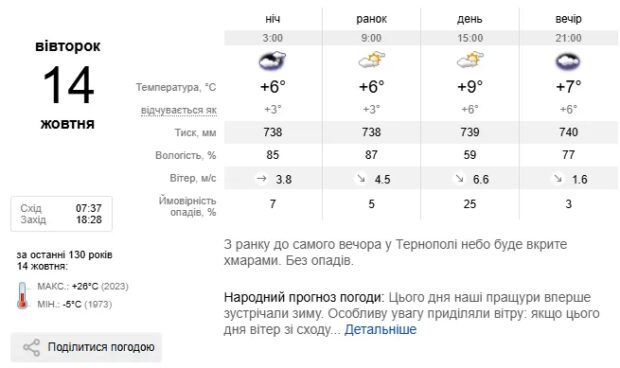Погода Тернопіль