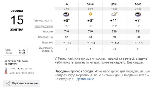 Погода Тернопіль