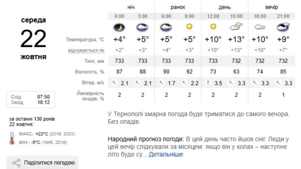 Погода Тернопіль