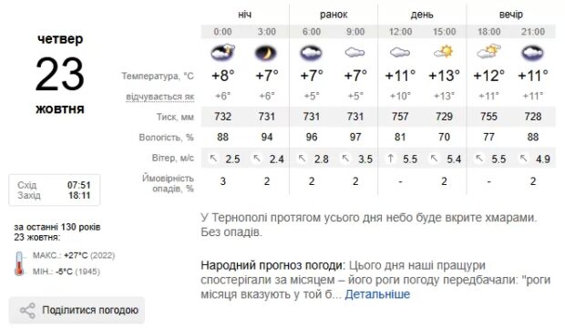 Погода Тернопіль