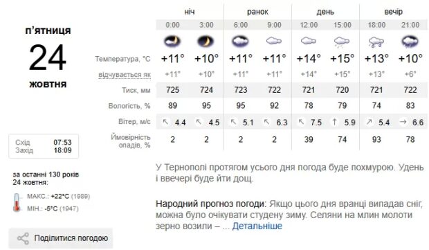 Погода Тернопіль