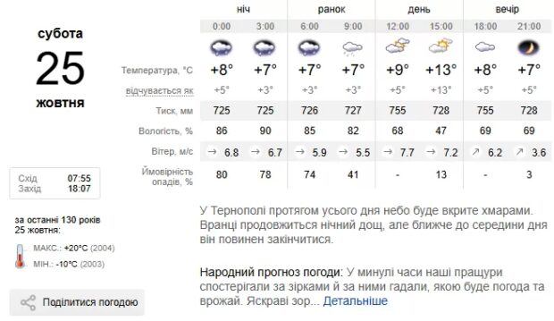 Погода Тернопіль