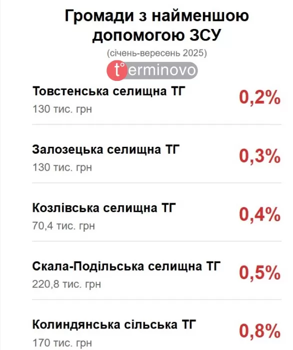 громади з найменшою допомогою ЗСУ