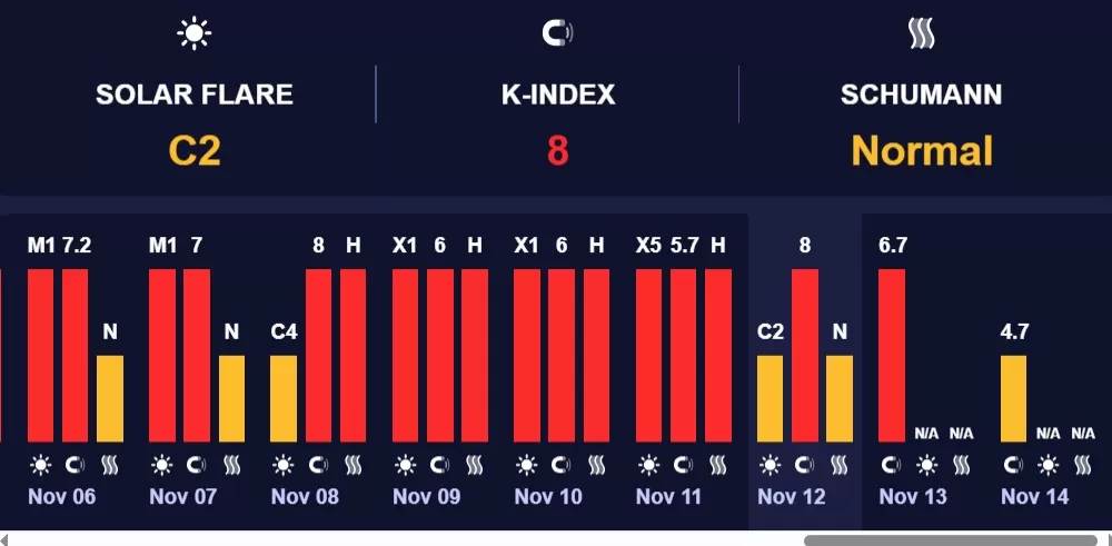магнітна буря 12 листопада