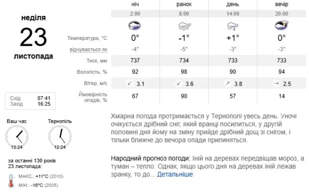 Погода Тернопіль