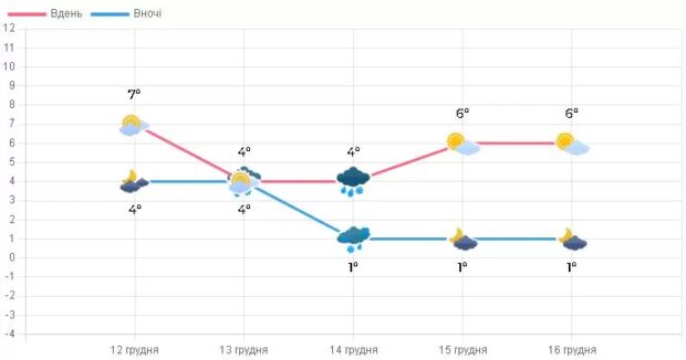 Погода Тернопіль