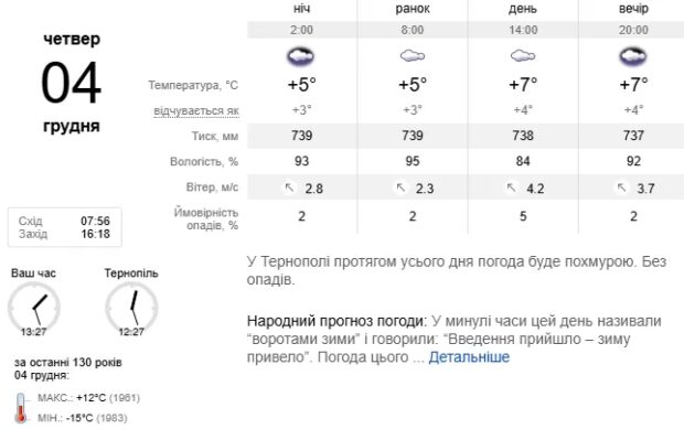 Погода Тернопіль