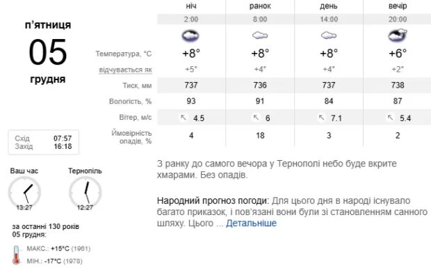 Погода Тернопіль