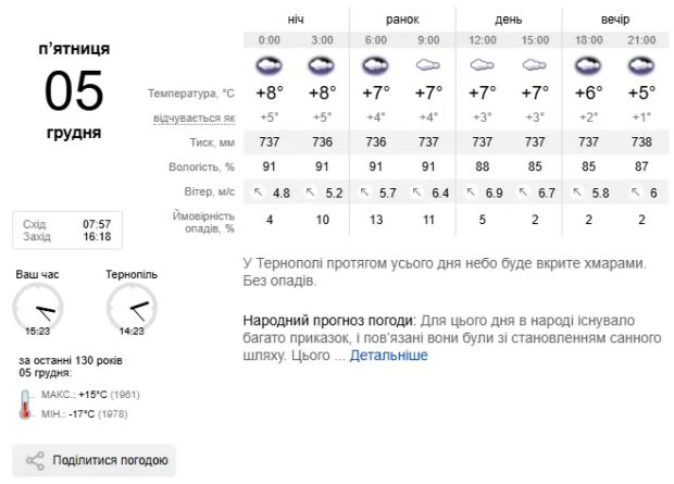 погода Тернопіль