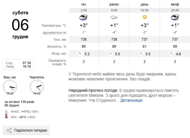 погода Тернопіль